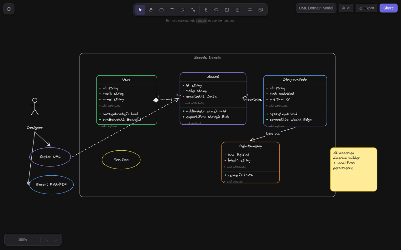 Boards UML editor with class diagram nodes and relationship edges