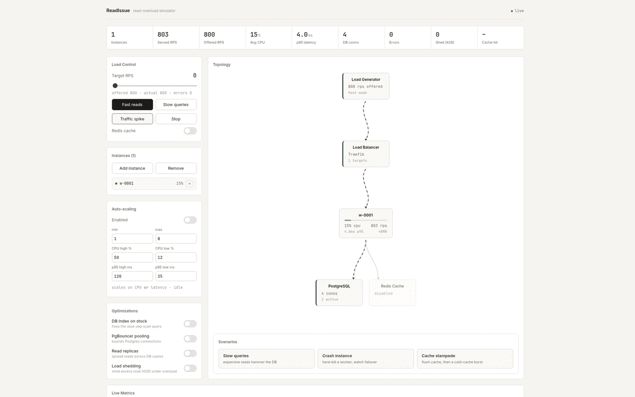 ReadIssue dashboard showing worker topology and live load metrics